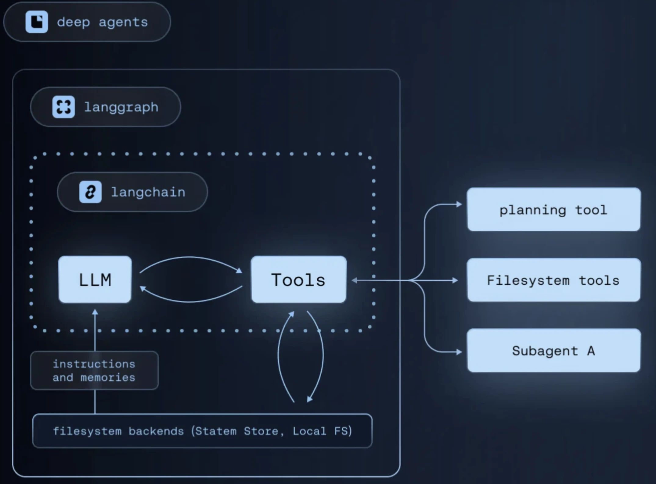 Deep Agents, quelloffenes Agenten-Framework von LangChain