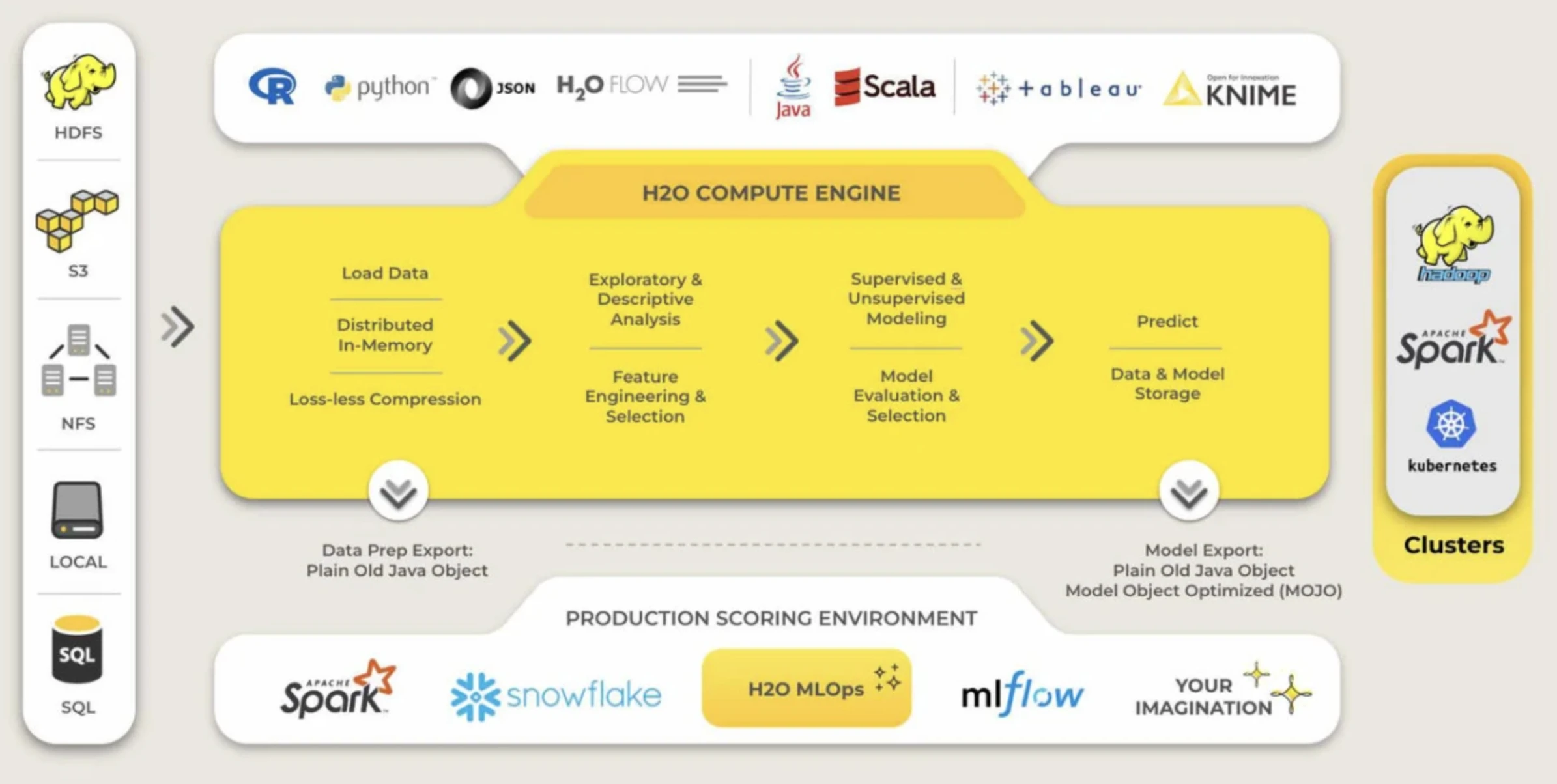 H2O.ai, verteilte In-Memory-Plattform für Machine Learning
