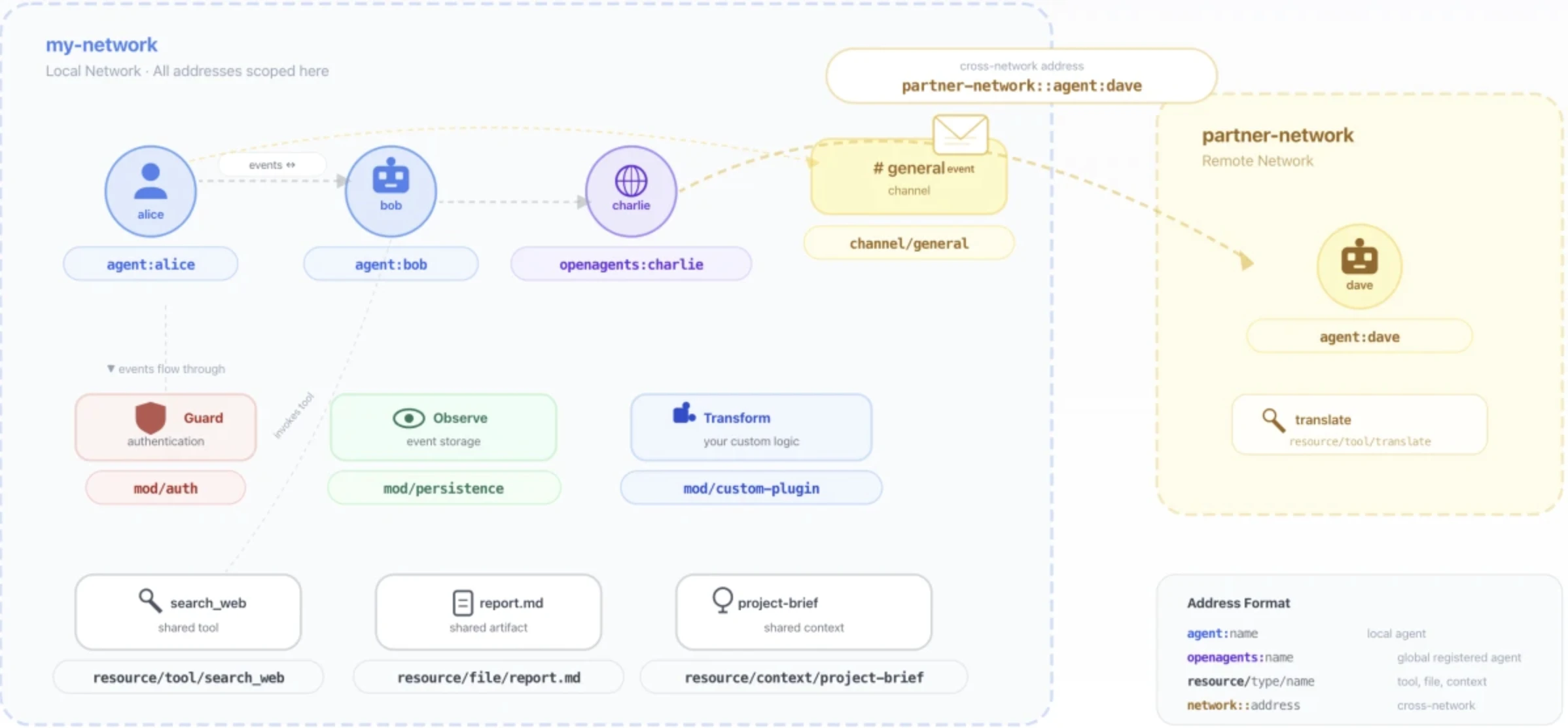 OpenAgents, Infrastruktur für Agentennetzwerke