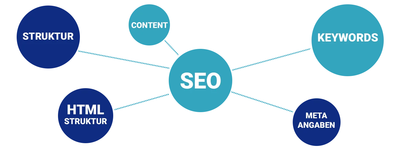 SEO-Auswertung der digitalen Markterschließung